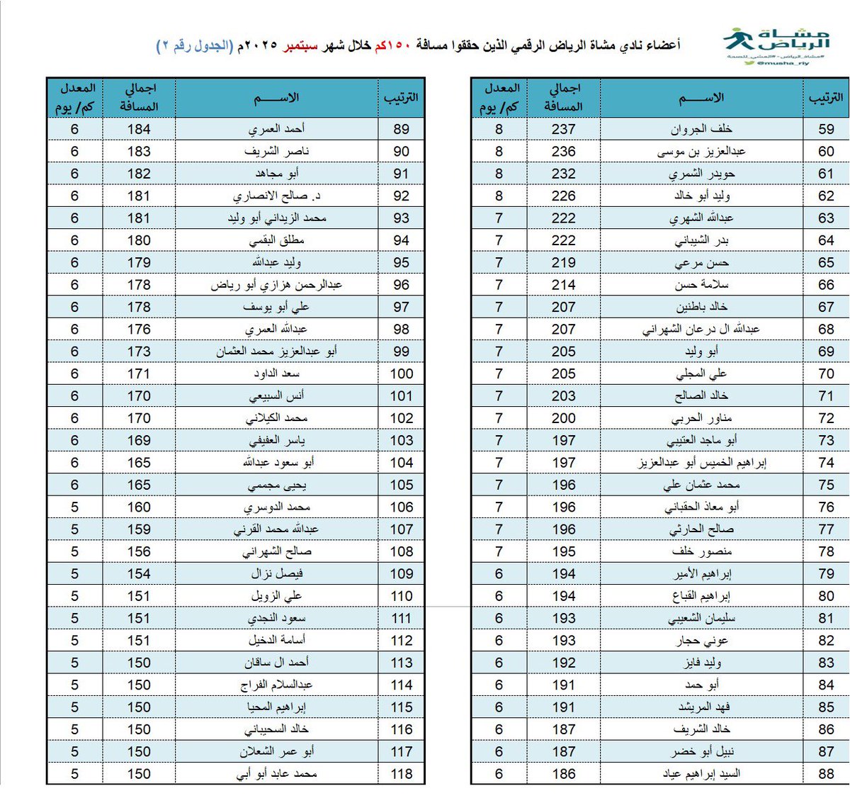 يسر
 🔷 #نادي_مشاة_الرياض_الرقمي🔷
ويالشراكة مع
🔷 شركة نسيل النحل🔷
نشر  أسماء أصدقاء النادي  في الهدف الشهري خلال #سبتمبر 
وندعوكم
 لحضور السحب على الجوائز المقدمة من شركة نسيل النحل  في نشاطنا الأسبوعي
يوم الجمعة
#مشاة_الرياض
#المشي_للصحة
#مجتمع_صحي_رياضي 
#نسيل_النحل
