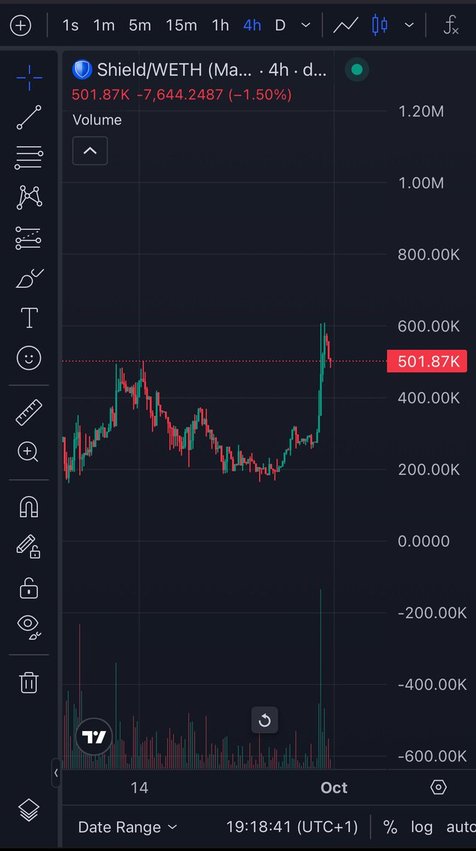 SimmoWeb3's tweet image. $SHIELD casually hit an ATH today and pulled a 2x despite the market being red.
We’re so early right now to an obvious 100m+ market cap narrative.
@ShieldCoinBase 🛡️