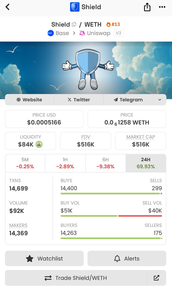 SimmoWeb3's tweet image. $SHIELD casually hit an ATH today and pulled a 2x despite the market being red.
We’re so early right now to an obvious 100m+ market cap narrative.
@ShieldCoinBase 🛡️