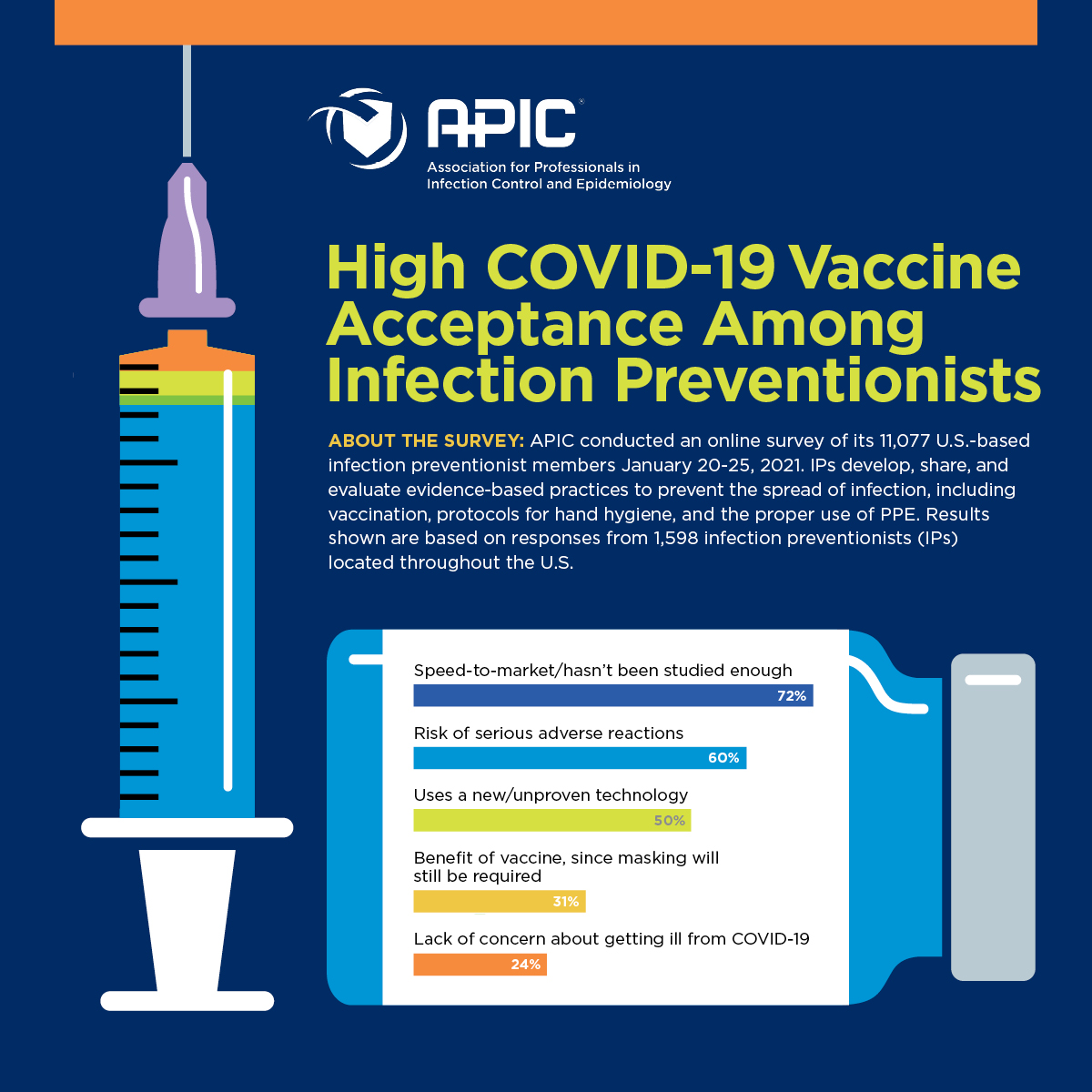 When PPE ran low, we stepped in. Working with <a href="/APIC/">APIC</a>  we used member data and strategic storytelling to shine a light on what infection preventionists face every day. We are proud to have helped communicate that impact.