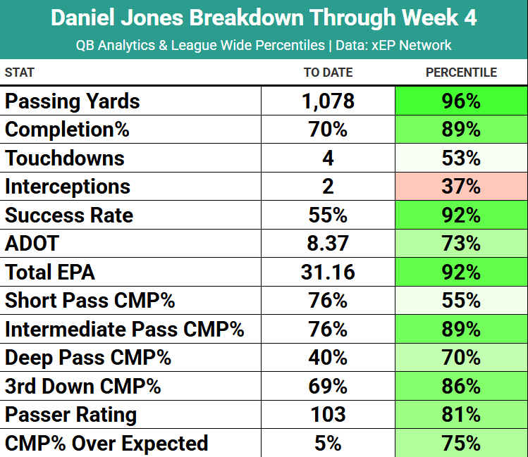 xepanalytics's tweet image. Here&apos;s how Daniel Jones is playing and compares to the rest of the league through 4 games: