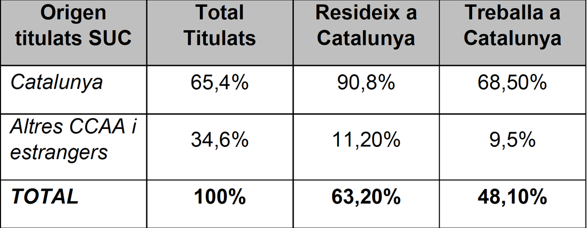 josep_vilaplana's tweet photo. Les dades son totes oficials.  No oblidem que les dades han empitjorat. En un proper fil mes dades sobre la crisis sociodemogràfica de la professió mèdica. https://t.co/cnw8eMSD4Q