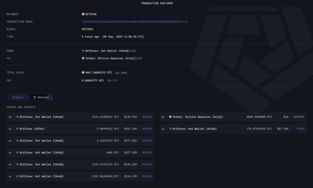 code1356702's tweet image. TETHER JUST BOUGHT $1 BILLION USD OF BITCOIN
TETHER IS BULLISH ON $BTC