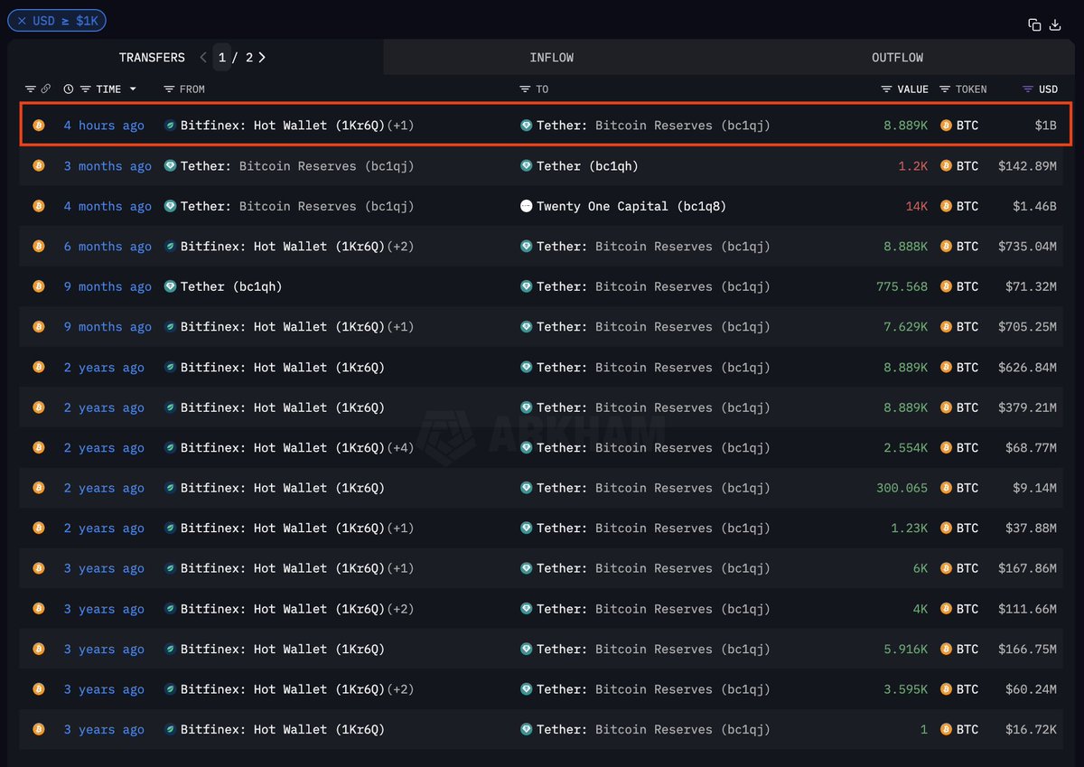code1356702's tweet image. TETHER JUST BOUGHT $1 BILLION USD OF BITCOIN
TETHER IS BULLISH ON $BTC