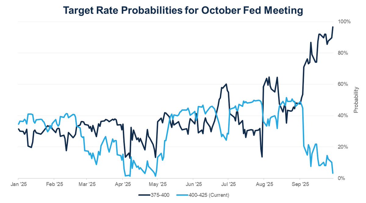 FedWatch: October rate cut probability now 96%.