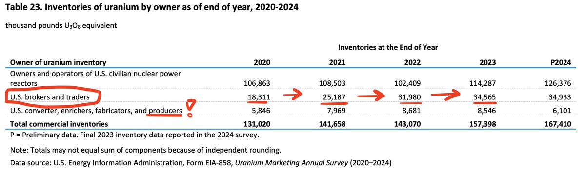 rekurencja's tweet image. Let's be clear, EIA is doing sketchy things when counting US commercial inventories:
1) They include inventory of US based brokers and traders(!)
2) They include inventory owned by US producers(!)
3) Speculation: Are they by any chance counting inventory owned by SPUT, stored at…