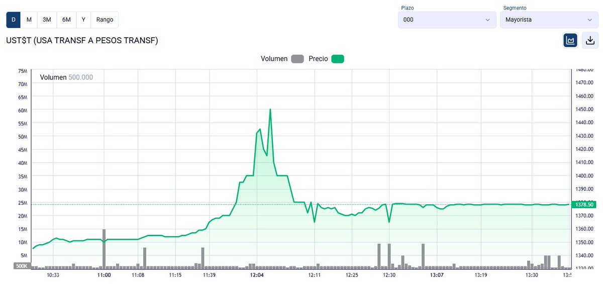 Estados Unidos anunció un paquete de apoyo inédito y la primavera duró 1 semana

El riesgo país ya volvió a la zona de 1200 puntos básicos y las acciones volvieron a los niveles del jueves previo al anuncio de Bessent.  

Hoy fue el último día de liquidación del agro por la baja