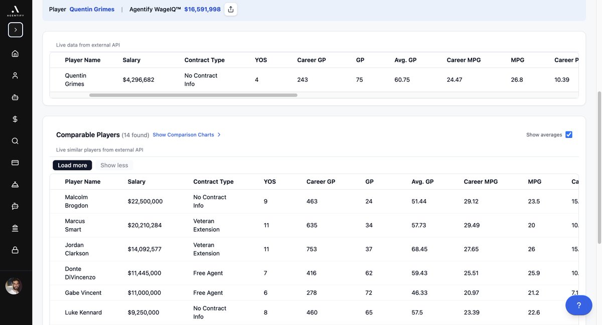 AgentifyAI's tweet image. Quentin Grimes - Real-time salary market value analysis by Agentify AI™

Current Compensation: $4,296,682
Agentify WageIQ™: $16,591,998

Quentin Grime’s Agentify WageIQ™  reflects his strong performance as a combo guard for the Philadelphia 76ers, where he averaged 14.6…