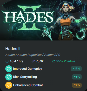 niklasborglund's tweet photo. Weekly Niklas Notes (Sep 22-28)
- Hades II graduates from Early Access. 
- Sonic Racing hits 96% positive (finally a Mario Kart alternative for PC?). 
-Silent Hill f divides horror fans.
- Plus 4 more Early Access grads

Link below!
#gamedev #indiedev #steam https://t.co/VSKtPFiGOP