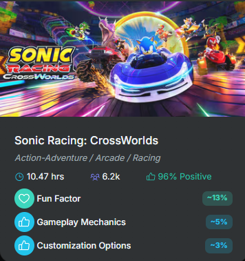 niklasborglund's tweet photo. Weekly Niklas Notes (Sep 22-28)
- Hades II graduates from Early Access. 
- Sonic Racing hits 96% positive (finally a Mario Kart alternative for PC?). 
-Silent Hill f divides horror fans.
- Plus 4 more Early Access grads

Link below!
#gamedev #indiedev #steam https://t.co/VSKtPFiGOP