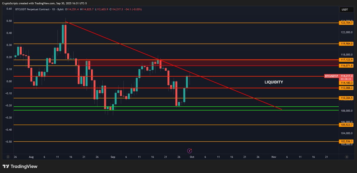 TheCryptoData's tweet image. Important events to watch this week:

- Sept 30th FTX refunds
- Oct 1st Government Shutdown
- Oct 1st/2nd Yom Kippur (Jewish Holiday)
- Oct 6th Full Moon

The government shutdown is already being priced in imo. If/when it happens Oct 1st, we may see another dip but it won&apos;t last.…