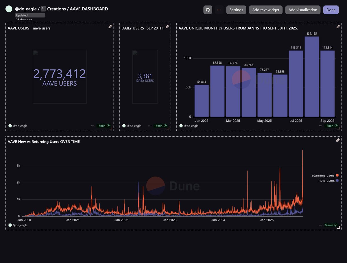 aniefonokon55's tweet image. Built an @aave analytics dashboard on Dune 📊

2.7M+ total users

3,381 daily users (Sept 29)

Returning users dominate → strong retention

@aave still holding strong 💪 #DeFi #DuneAnalytics #AAVE