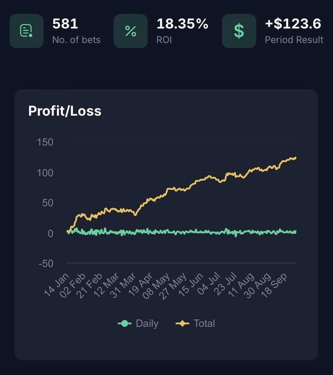 bashools's tweet image. 📆 September Summary:
📚 37 Bets
📈 ROI: +36.26%
💰 Profit: +15.10u
Another month of profit in the bag, 8/9 months of profit for 2025. Great CLV coming from the group and some great results.
📆 2025 Summary so far:
📚 581 Bets
📈 ROI: 18.35%
💰 Profit: +123.6u