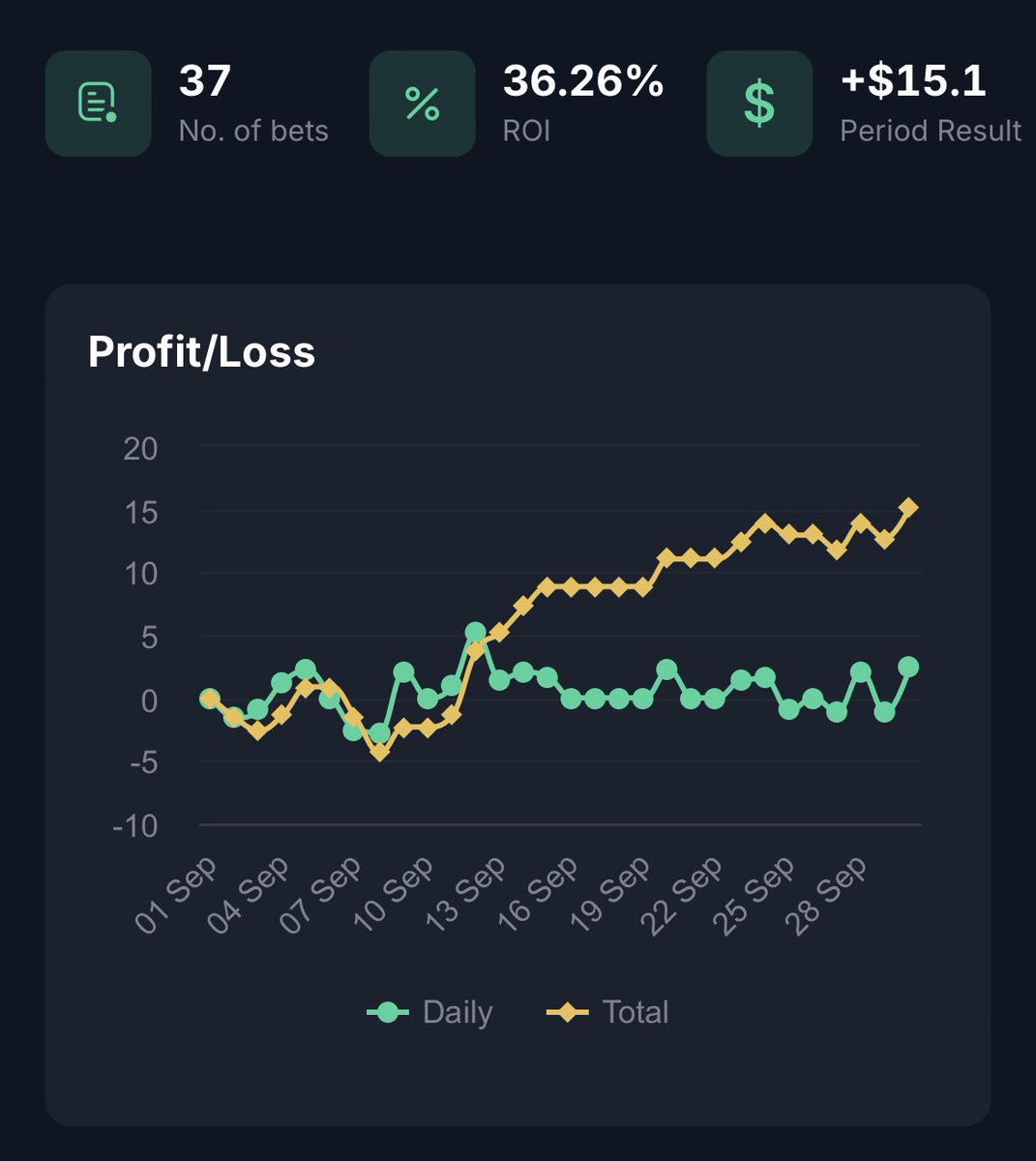 bashools's tweet image. 📆 September Summary:
📚 37 Bets
📈 ROI: +36.26%
💰 Profit: +15.10u
Another month of profit in the bag, 8/9 months of profit for 2025. Great CLV coming from the group and some great results.
📆 2025 Summary so far:
📚 581 Bets
📈 ROI: 18.35%
💰 Profit: +123.6u