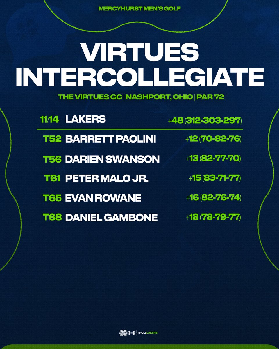 𝗩𝗜𝗥𝗧𝗨𝗘𝗦 𝗜𝗡𝗧𝗘𝗥𝗖𝗢𝗟𝗟𝗘𝗚𝗜𝗔𝗧𝗘⛳️

final scores from Ohio

#RollLakers☘️