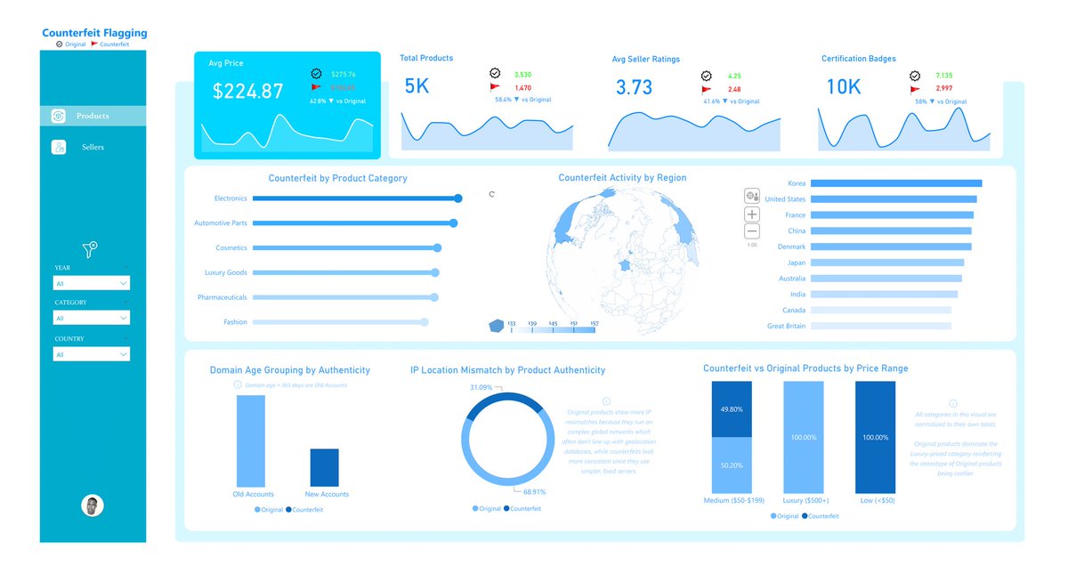 sql_yst's tweet image. alrightyyy. i made this w power BI