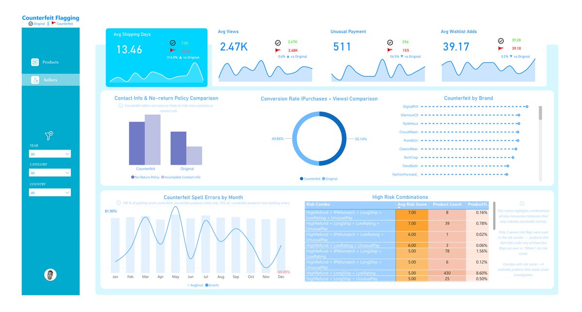 sql_yst's tweet image. alrightyyy. i made this w power BI