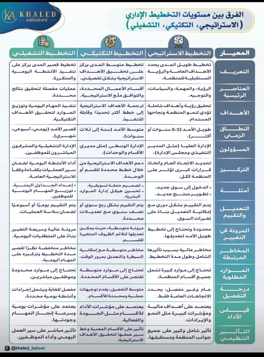 التخطيط الإداري ليس مجرد عملية تنظيم، بل هو فن يحدد ملامح النجاح.بين التخطيط الاستراتيجي الذي يرسم المستقبل، و التخطيط التكتيكي الذي يضع الخطط للوصول إليه و التخطيط التشغيلي الذي يدير التفاصيل اليومية 
إليكم الفرق بين هذه المستويات الثلاثة.👇