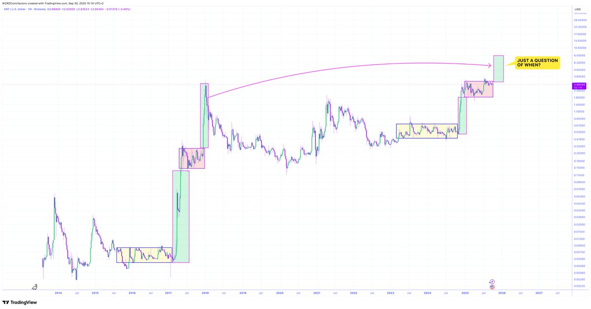 ⚠️ XRP’S TIME SOON 👩🏻‍🚀

It is identical to 2017, don’t fade it.. 

🔮 $XRP is mirroring the 2017 Bull Run, it’s getting ready for its final parabolic move into price discovery.. it’s a question of when, not if 🚀

The key is $3.65, above $4.50 comes 🤩
