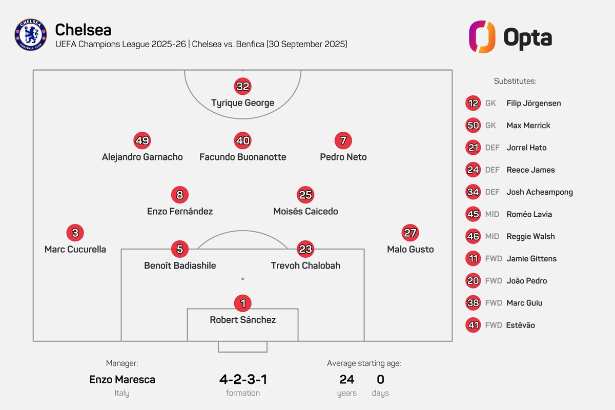 24 - Chelsea's starting XI against Benfica has an average age of exactly 24 years; their youngest ever for a UEFA Champions League match. Youthful.