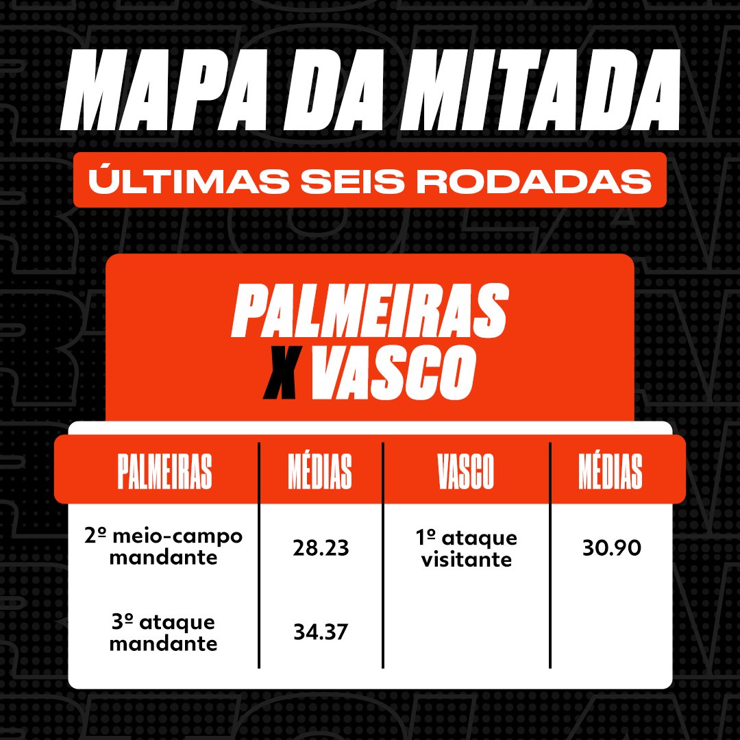 Mapa da Mitada #26: Palmeiras e Vasco fazem duelo de ataques com boas médias - glo.bo/4nZ6Owh