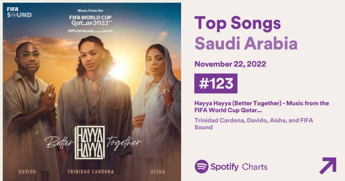 _blizboy's tweet photo. Davido is the only Nigerian artist to chart 2 songs on Saudi Arabian 🇸🇦 Spotify chart 📈 https://t.co/5NoqrqKsKZ