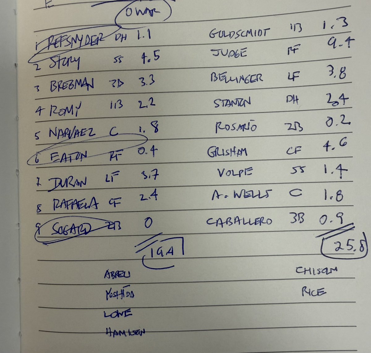 Yankees Offensive WAR advantage tonight isn’t as great as I thought… just walk Judge 4x and you’re fine