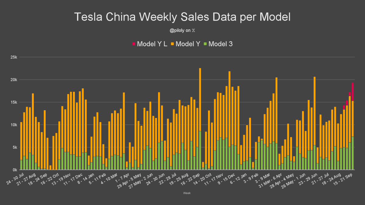 lbiloly's tweet image. With around 4k sales, the Model Y L accounted for about 20% of Tesla's sales last week. 🇨🇳