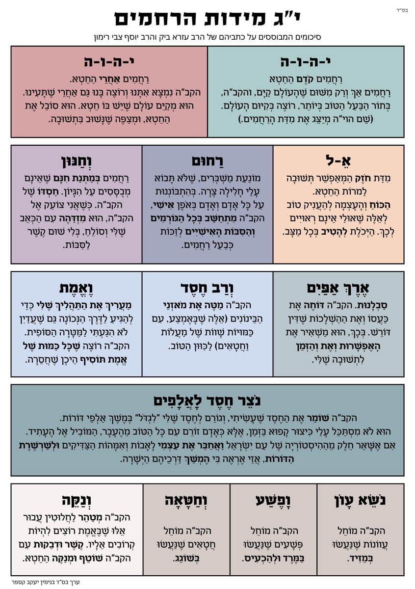 Simple reference card for the י״ג מידות. Although it doesn’t scratch the surface of the many interpretations of these lofty attributes of Hashem—it's a start. 

[Based on the works of Rav Ezra Bick and Rav Yosef Zvi Rimon]