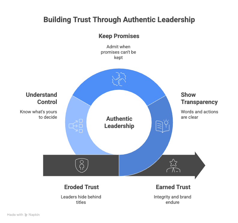 HumanIgnition's tweet photo. I had the privilege of speaking with Kirk Morris, a senior leader with 25 years of experience spanning consulting, technology, and DEI.

What stood out most was his clarity on the real foundation of leadership today:

Transparency. Promise. Control.

Kirk emphasized that leaders https://t.co/JP3PnV1jII