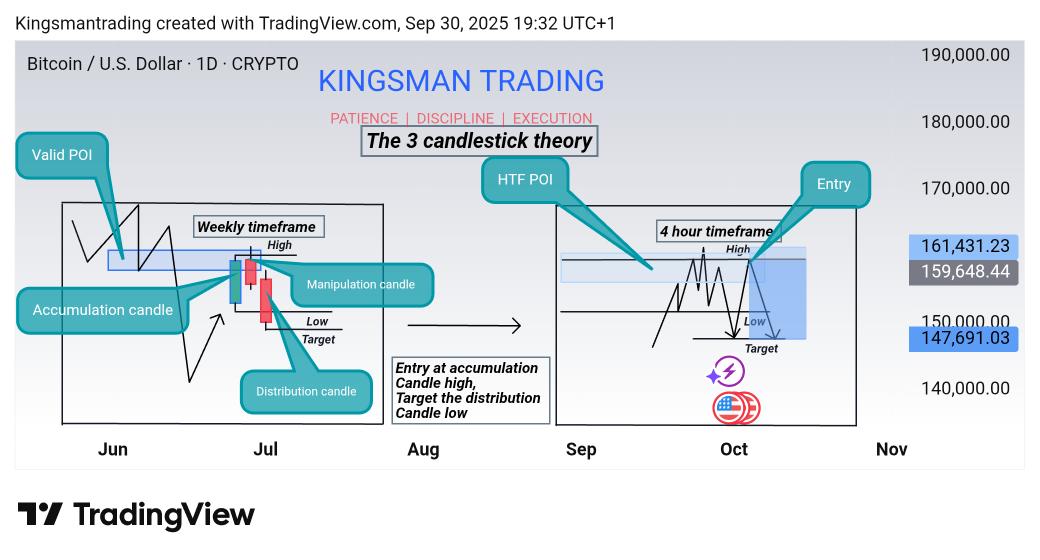 Day 30/30 of mastering the market and dropping value ‼😭

---&gt; The 3 candlestick theory &lt;---

THE POWER OF 3🔥

A thread🧵‼