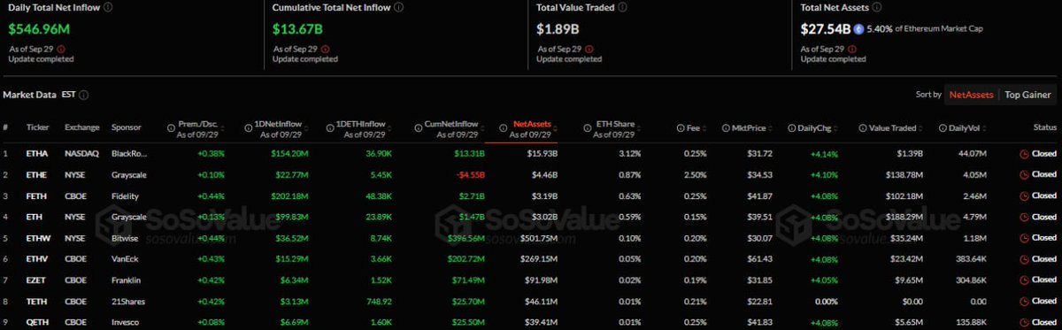 pulsealpha_x's tweet photo. 🚨 MASSIVE INFLOW ALERT 🚨

Ethereum-ETFs just saw $547M in net inflows in a single day - the biggest in 46 days! 

After weeks of outflows, institutions are BACK loading up on $ETH.
Is this the spark that sends Ethereum to new highs? https://t.co/lwlN2nznII