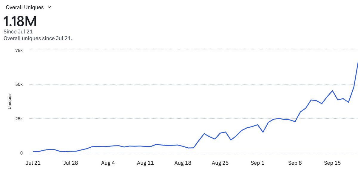 HUGE consumer milestone: we just crossed 1M "new users" in just two months since our Agentic launch!