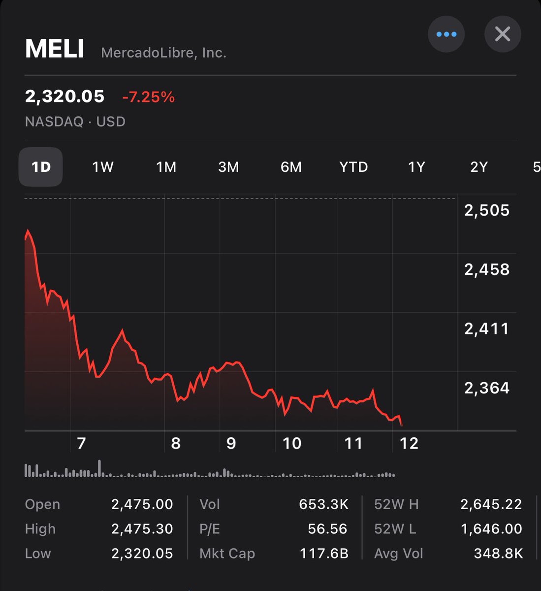 SmartCompounder's tweet image. Initiated a starter position in $MELI
