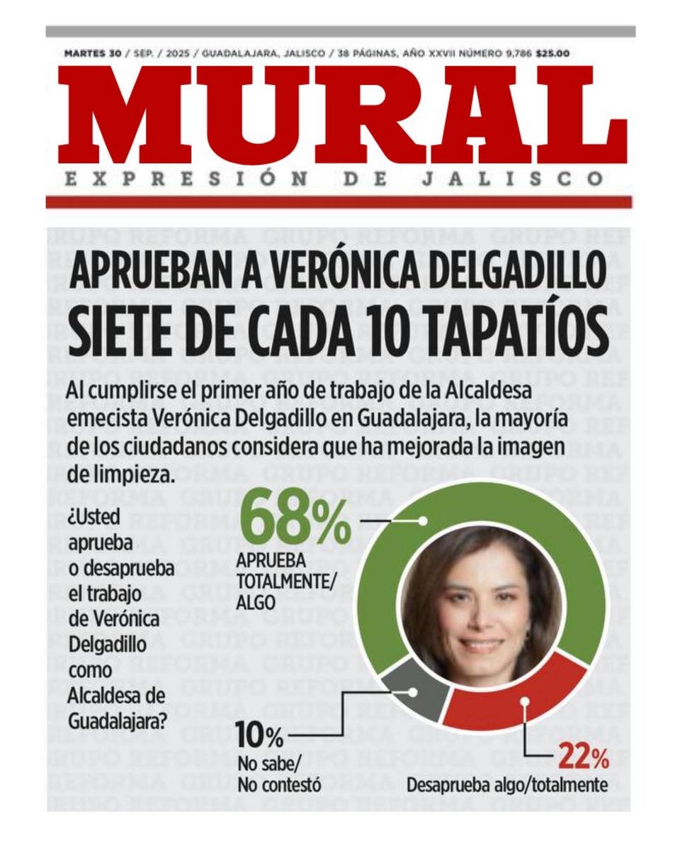 La alcaldesa de Guadalajara <a href="/VeroDelgadilloG/">Verónica Delgadillo</a> cuenta con una aprobación del 68%

Su buen trabajo y su dedicación por el municipio, la posicionan como un muro contra Morena en Guadalajara.