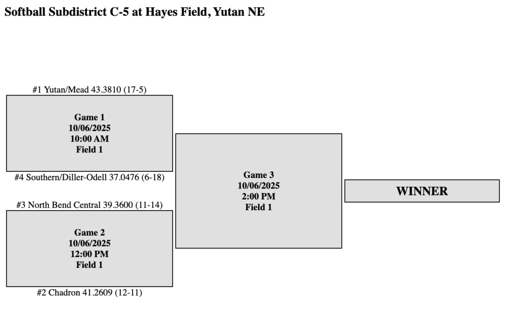 The NBC Softball district bracket is out!  Good luck next week, Tigers!