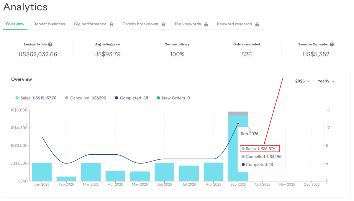 MarkusFlok's tweet photo. Made $5,576 in September on @fiverr

I have been working since January 2020.

That is 69 months of work, which brought $62,032.66

Last month made up 9% of that...

Pretty crazy if you ask me. https://t.co/qkilx0AGzR