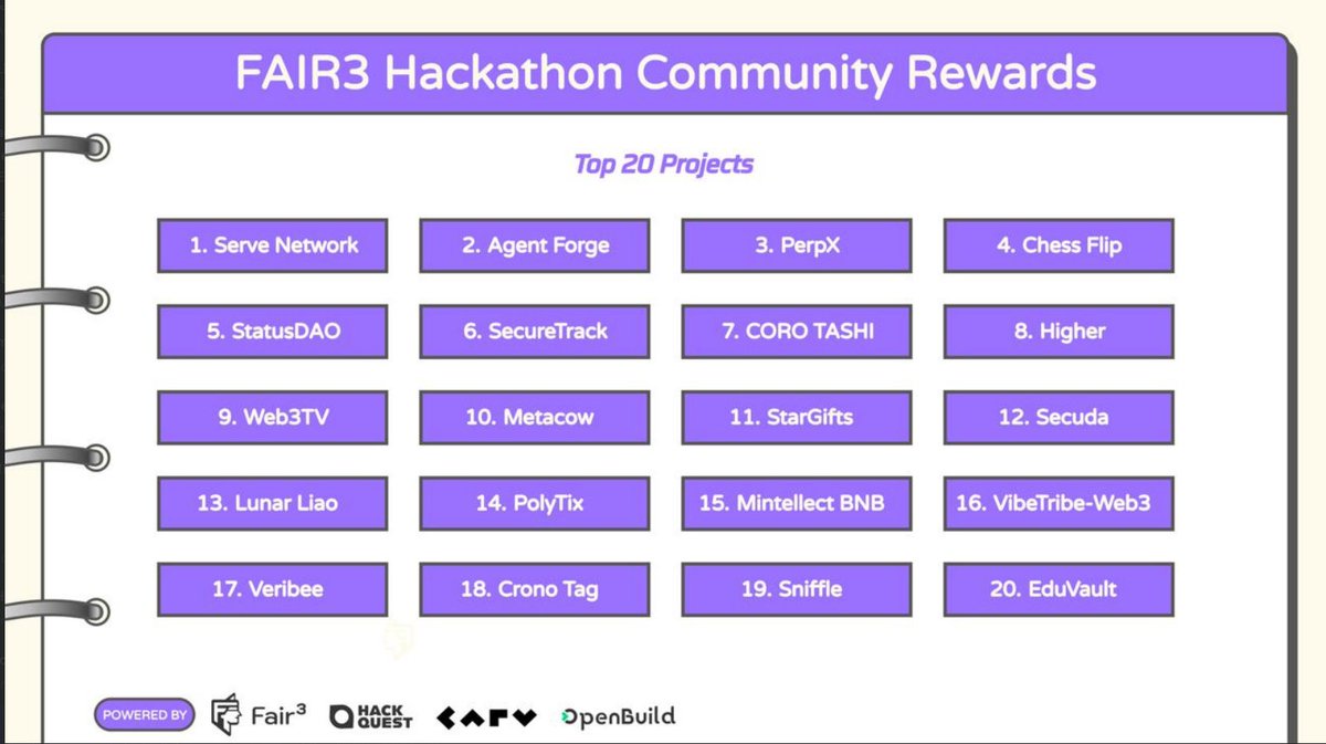 DeepGhosh_J's tweet photo. Another big win!

Our project Higher has been chosen as one of the 20 winning projects in the FAIR3 Hackathon Community Rewards 🚀

Grateful to @HackQuestIN  ,@HackQuest_   &amp; @Fair3_community  for the recognition 🙌

#Web3Community  #Hackathon  #FAIR3 https://t.co/tLlK0jJBPJ