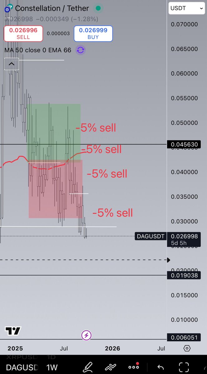 crypto_Fr3Aq's tweet image. The next 5% sell should hit my alarm! 

Stay to watch 👀👀👀 

$DAG