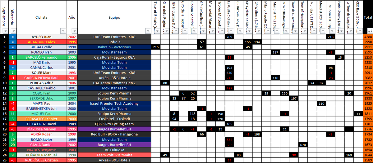 #RankingAPDH2025 - Clasificación final de Septiembre.  

🥇 Ayuso intratable tras la Vuelta y el Mundial.

🥈🥉 Aranburu y Pello Bilbao en lucha por la 2ª plaza ajustadísima.

🔝 Ayuso (927), Cavia (699), Soler (669), Héctor Alvárez (618) y Balderstone (447) los que más suman.