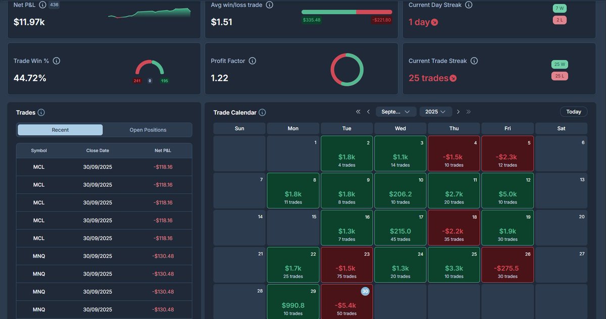 Overall a solid month ✅ even with today absolutely wrecking me 😅 Biggest red day in a while, that chop today was hell! but that’s trading.
Finished September green, so we move.
👉 Roll on October! 📈🔥
