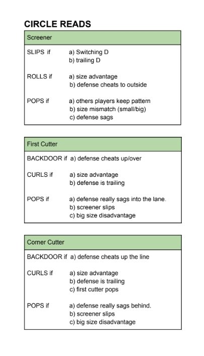 HOW DO YOU TEACH READS AND DECISIONS IN YOUR OFFENSE?
Really like this reference chart <a href="/benjaminmurph55/">Ben Murphy</a> shared to teach players potential options in the CIRCLE MOTION OFFENSE!

Great guide for film sessions as you discuss DECISION MAKING with your team!
#TuesdayThoughts