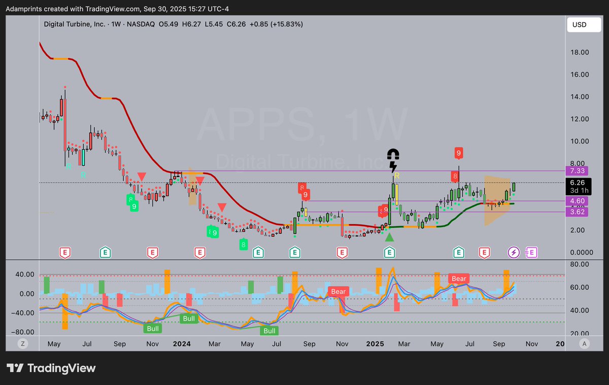 adamprintss's tweet photo. ALL U NEED IS $APPS 
THE MOST UNDER THE RADAR STOCK ON X https://t.co/zJvwhB3XPX