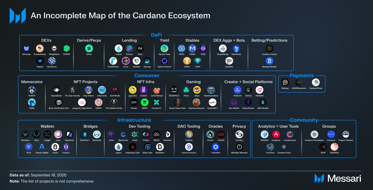 Messari (@messaricrypto) on Twitter photo State of <a href="/Cardano/">Cardano Community</a> Q2
• The first onchain Constitutional Committee election occurred under CIP-1694, shifting governance to an elected body
• <a href="/InputOutputHK/">Input | Output @ TOKEN2049 🇸🇬</a> + <a href="/FairGateLabs/">Fairgate</a> demoed Bitcoin DeFi at Bitcoin 2025 using <a href="/bitvmx/">BitVMX</a> + a UPLC-to-RISC-V compiler to run Cardano contracts on State of <a href="/Cardano/">Cardano Community</a> Q2
• The first onchain Constitutional Committee election occurred under CIP-1694, shifting governance to an elected body
• <a href="/InputOutputHK/">Input | Output @ TOKEN2049 🇸🇬</a> + <a href="/FairGateLabs/">Fairgate</a> demoed Bitcoin DeFi at Bitcoin 2025 using <a href="/bitvmx/">BitVMX</a> + a UPLC-to-RISC-V compiler to run Cardano contracts on