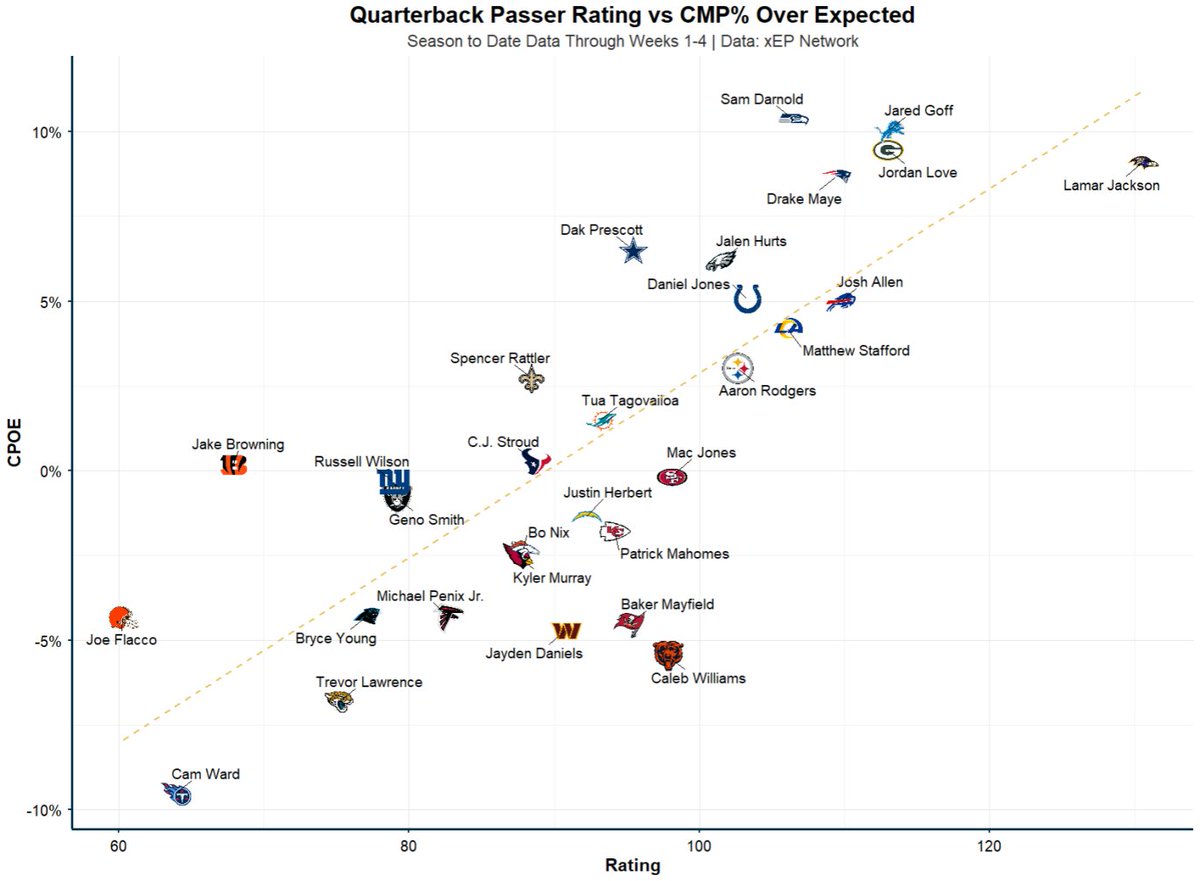 xepanalytics's tweet image. Quarterback Passer Rating vs. Completion%

- Lamar Jackson leads all in Rating
- Tight battle between Love &amp;amp; Goff
- Rookie struggles for Cam Ward