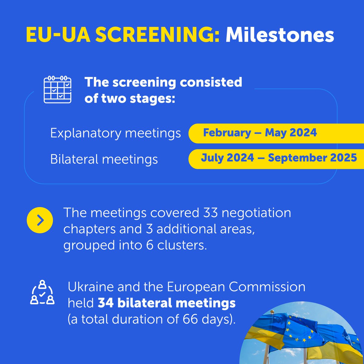 ukraine_2eu's tweet image. ✅ Milestone reached: Ukraine has officially completed the bilateral #screening with @EU_Commission and has become one of the fastest ever conducted with EU candidate countries 🇺🇦🇪🇺

🟢 Next stop: opening of negotiation clusters.

More details in the carousel 👇