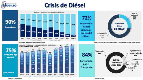 JubileoBolivia's tweet image. ⛽️ ¿Cuál es la dimensión de la #crisis energética que deberá afrontar el próximo #gobierno?
🫢 De cada 🔟 litros de diésel, 9⃣ son importados.
🫰 El costo real es Bs 13,38 por litro, pero se vende a Bs 3,72, por el subsidio.
x.com/JubileoBolivia…
#fundacionjubileo
(4/8)