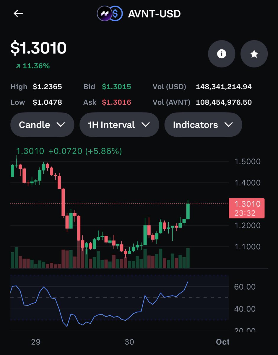 XYOPepe's tweet image. $avnt Tolded you it was fascinating behavior 

Buy now or stay poor 💩 

NFa !!!

#crypto #altcoins