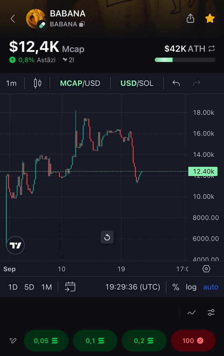 babanacoin's tweet photo. $BABANA 
🍌 Market cap holds at $12.4k, ATH $42k. 
💥Stay alert. Jungle moves are brewing and live can strike soon… or anytime. ⚡️ #BabanaCoin #MemeCoin #Crypto  #PumpFunLaunch #CryptoLaunch #solana https://t.co/m8MYttuDej