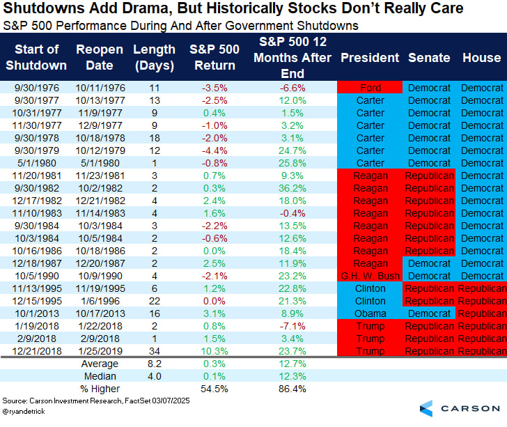 techconcatalina's tweet photo. ⚠️ATENCIÓN⚠️

HAY GRANDES PROBABILIDADES DE QUE ESTADOS UNIDOS ENTRE EN UN SHUTDOWN 

🤯Las probabilidades de que se CIERRE EL GOBIERNO de EE.UU MAÑANA son son del 84% en Kalshi

💥 Te explico qué es un shutdown, cómo afecta al SP500 y a Bitcoin, y qué pasó históricamente en cada caso 👇

 ¿Qué es un shutdown y por qué importa⁉️

▪️ Ocurre cuando el Congreso de EE.UU. no aprueba un nuevo presupuesto federal
▪️ Las agencias cierran, se suspenden pagos, se paralizan estadísticas clave y la actividad se frena
▪️ Esta vez el conflicto es político: el Congreso no logra un acuerdo sobre gasto público

 ¿Qué pasó históricamente con los mercados durante shutdowns⁉️

@RyanDetrick revisó cada caso desde 1976:

▪️ Durante el shutdown: el SP500 subió en promedio +0.3% en el 54% de los casos
▪️ Después del shutdown (12 meses): subió +12.7% en promedio y subió en el 86.4% de los casos
▪️ Los shutdowns más largos (como el de 2018-2019) no impidieron subas posteriores del mercado

📍 Incluso en contextos de tensión política, el mercado se recuperó casi siempre
📍Históricamente, los shutdowns fueron más ruido que riesgo real para el SP500.
📍El único problema podría llegar a ser que la FED decida NO bajar la tasa en Octubre debido a que no tienen el dato del reporte laboral que debería publicar el BLS
📍Clave seguir el minuto a minuto